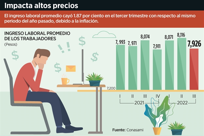 Disminuyen 3.6% los salarios formales de los mexicanos
